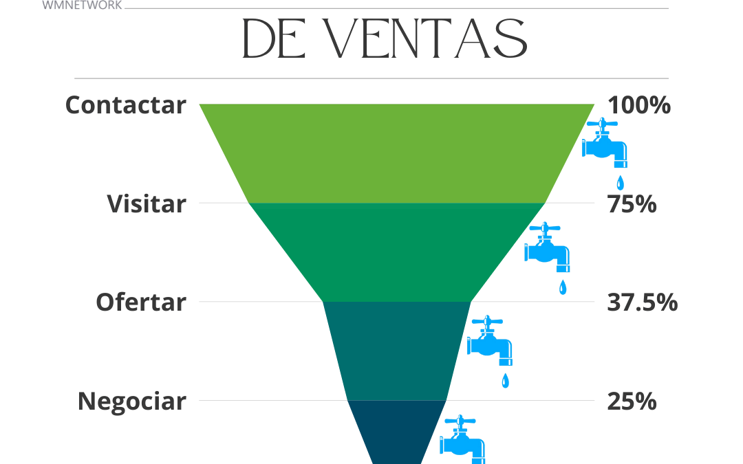 SI QUIERES CUMPLIR TU META DE VENTA, NUNCA SE TE OLVIDE EL EMBUDO